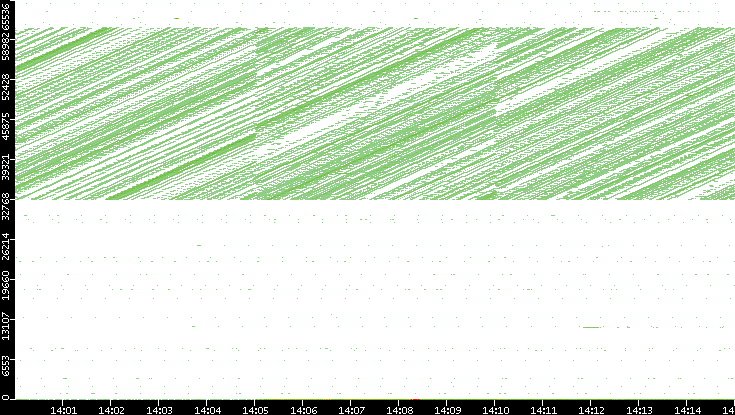 Dest. Port vs. Time