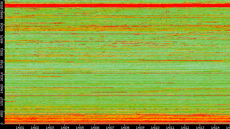 Dest. Port vs. Time