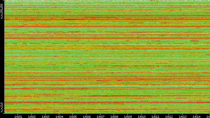 Src. IP vs. Time