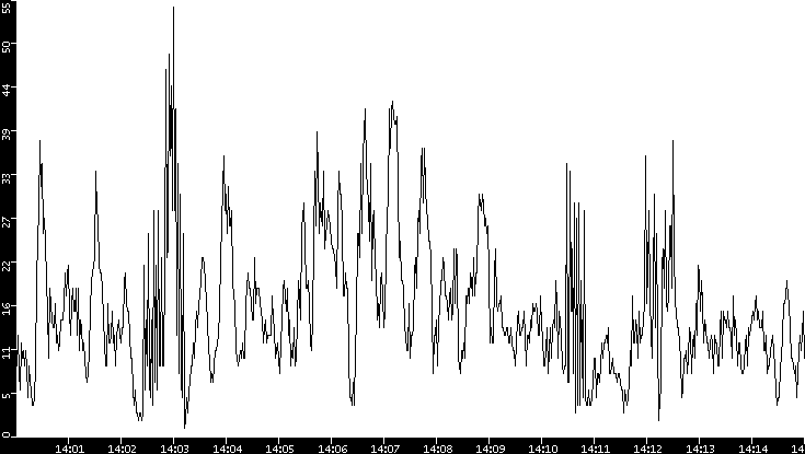 Throughput vs. Time