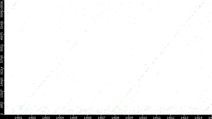 Src. Port vs. Time