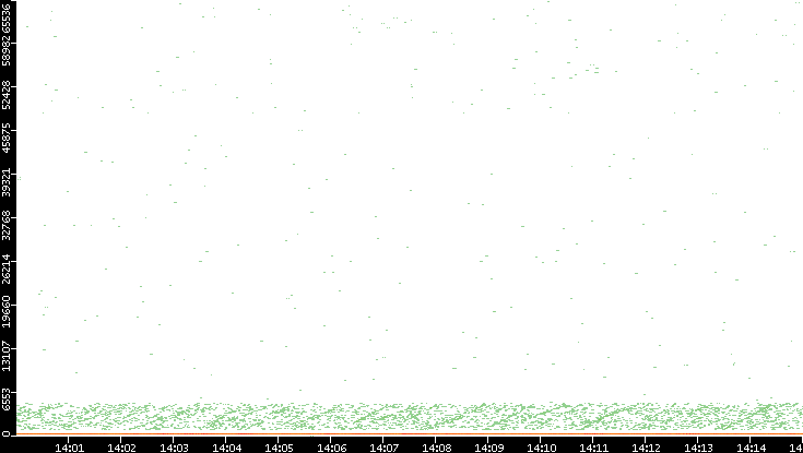 Dest. Port vs. Time