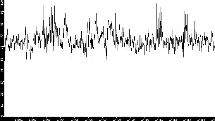Throughput vs. Time