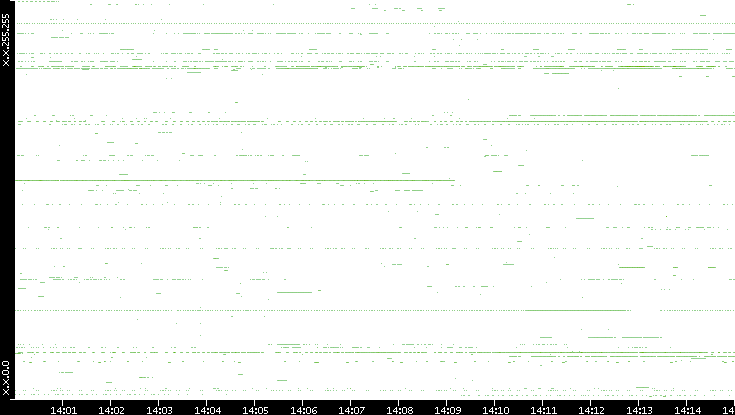 Dest. IP vs. Time