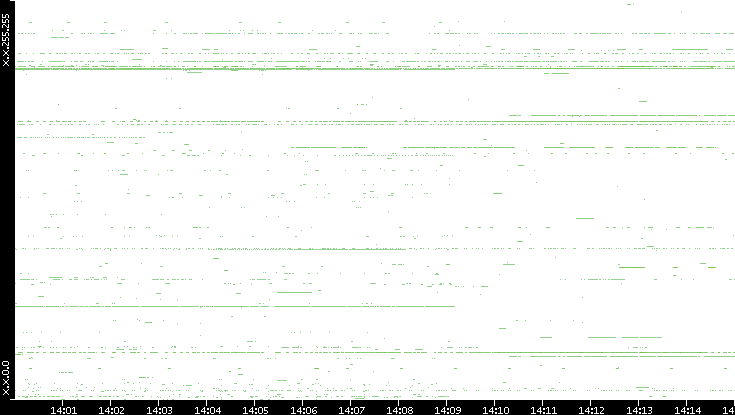 Src. IP vs. Time