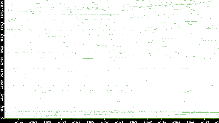 Src. Port vs. Time
