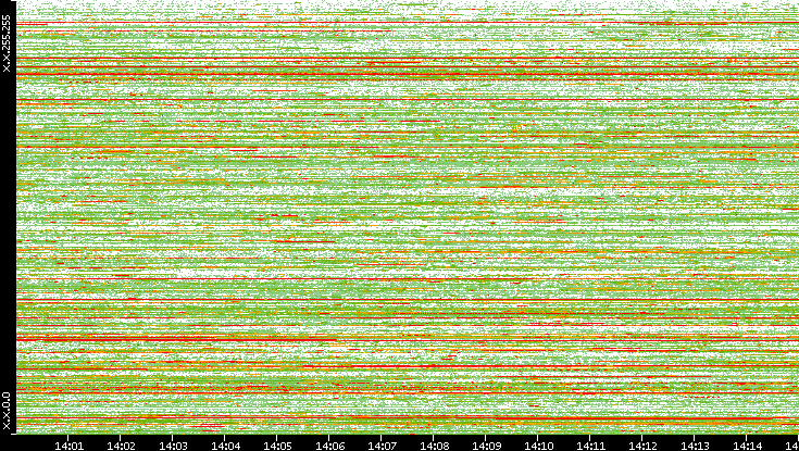 Dest. IP vs. Time