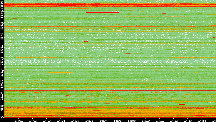 Src. Port vs. Time