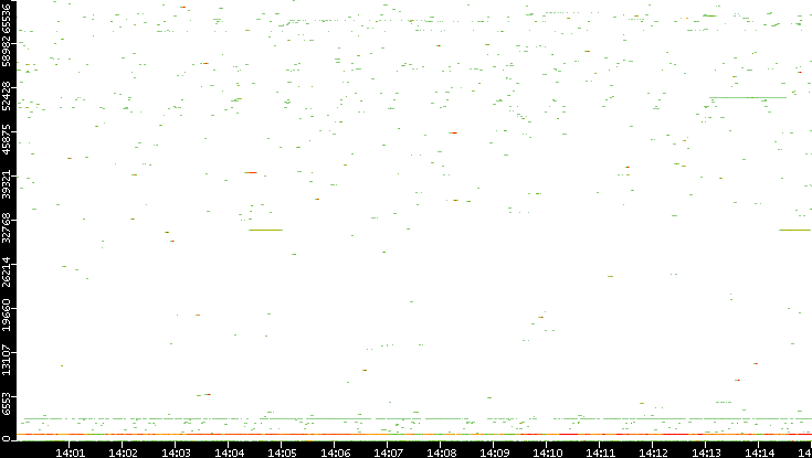 Dest. Port vs. Time