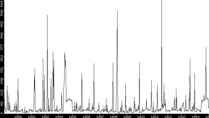 Throughput vs. Time