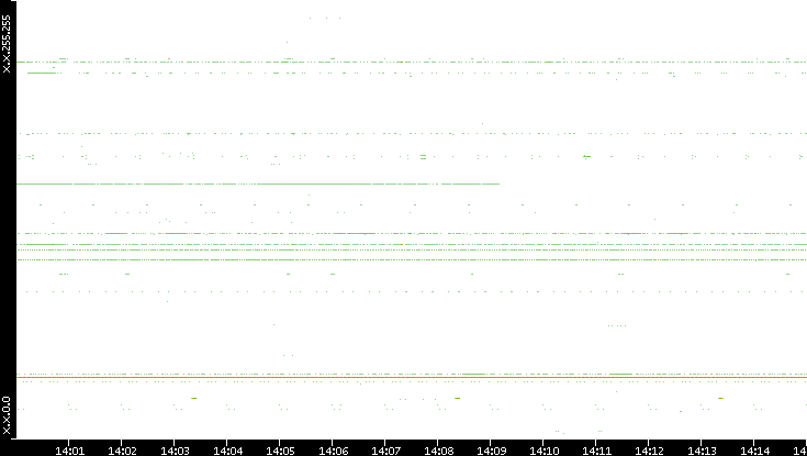 Dest. IP vs. Time