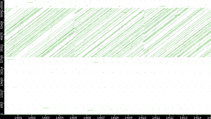 Dest. Port vs. Time