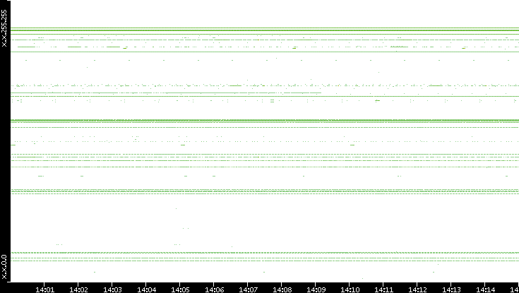 Src. IP vs. Time