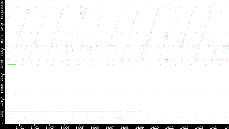 Src. Port vs. Time