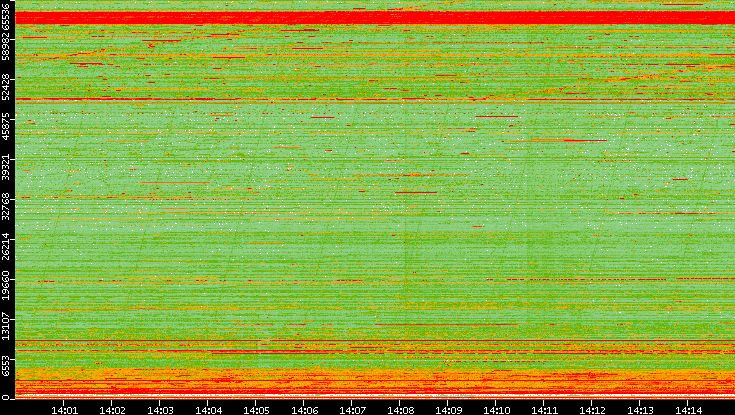 Dest. Port vs. Time