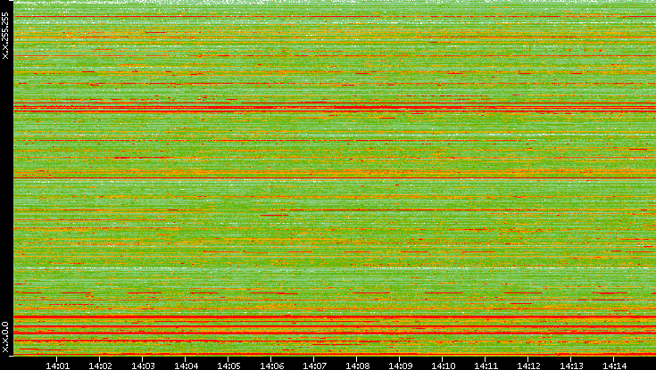 Src. IP vs. Time