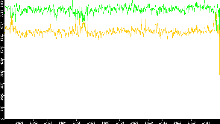 Entropy of Port vs. Time