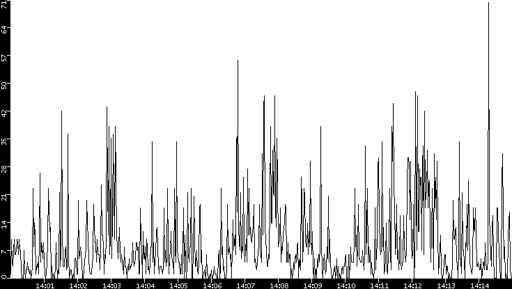Throughput vs. Time