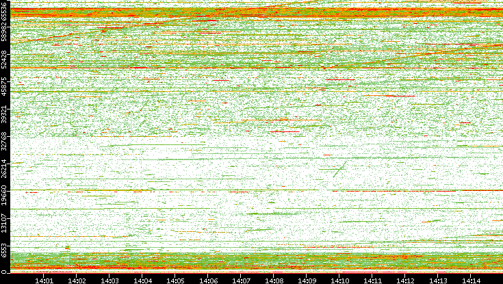 Dest. Port vs. Time