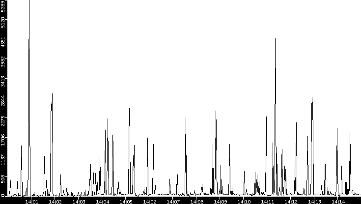 Throughput vs. Time