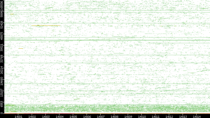 Dest. Port vs. Time