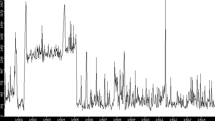 Throughput vs. Time