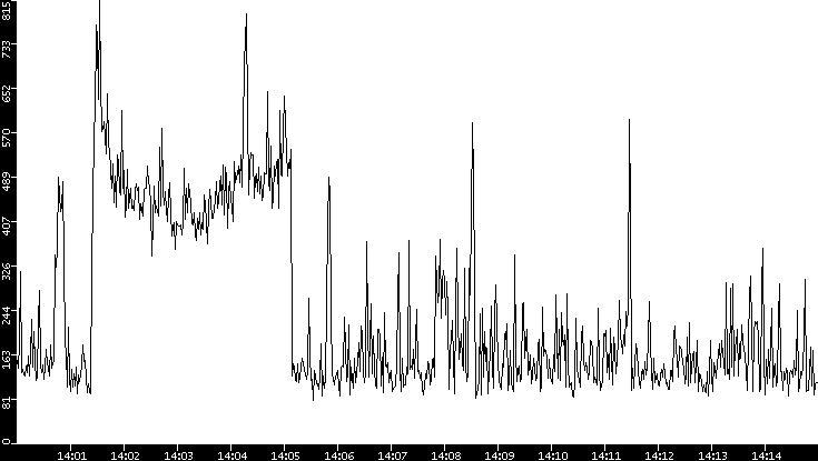 Average Packet Size vs. Time