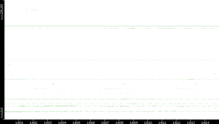 Dest. IP vs. Time