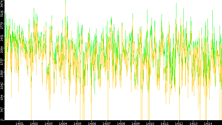Entropy of Port vs. Time