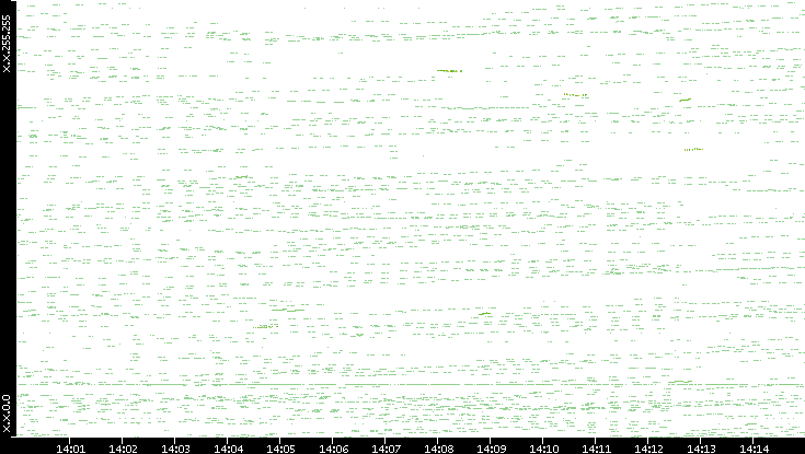 Dest. IP vs. Time