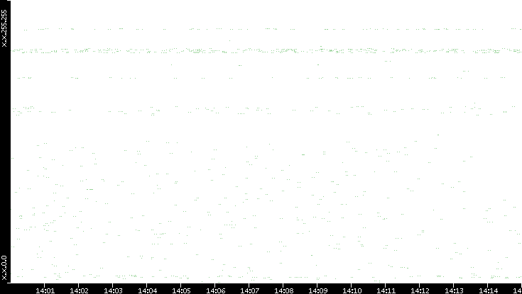 Dest. IP vs. Time