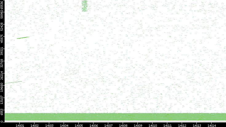 Src. Port vs. Time