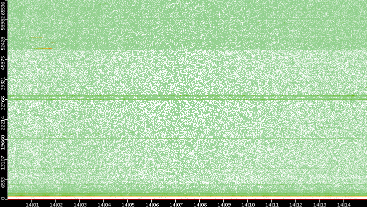 Dest. Port vs. Time