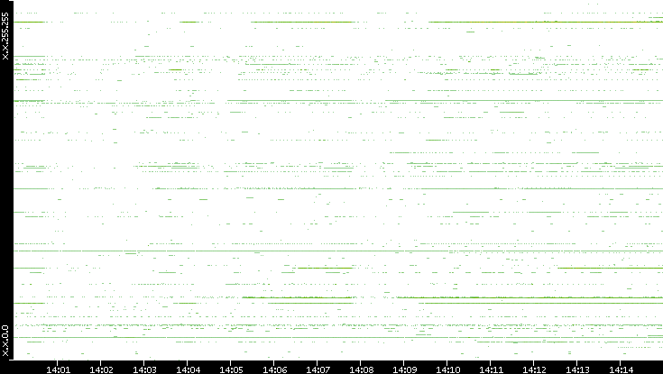 Src. IP vs. Time