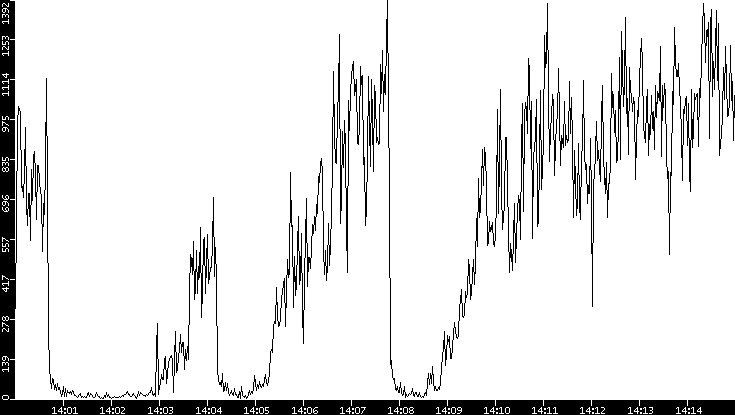 Throughput vs. Time