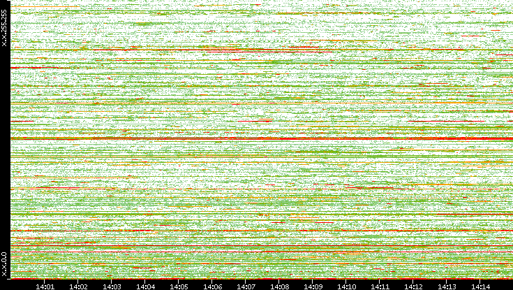 Dest. IP vs. Time