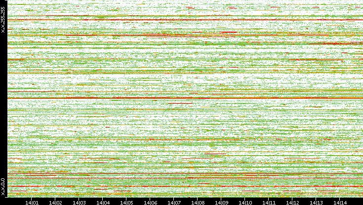 Src. IP vs. Time