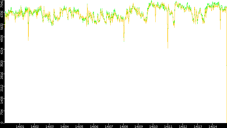Entropy of Port vs. Time