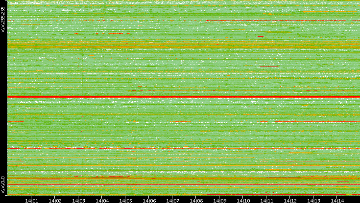 Src. IP vs. Time