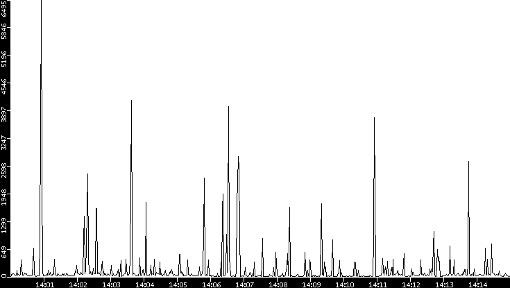 Throughput vs. Time