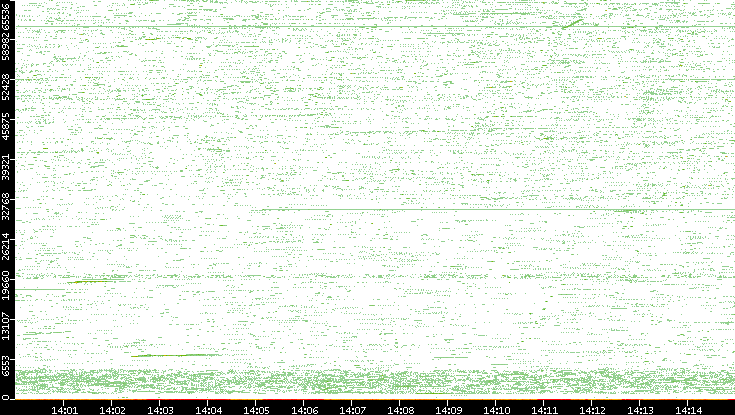Src. Port vs. Time