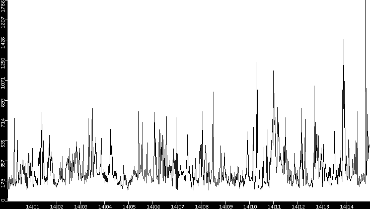 Throughput vs. Time