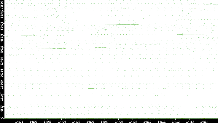 Dest. Port vs. Time