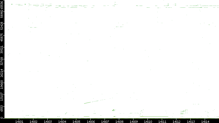 Src. Port vs. Time