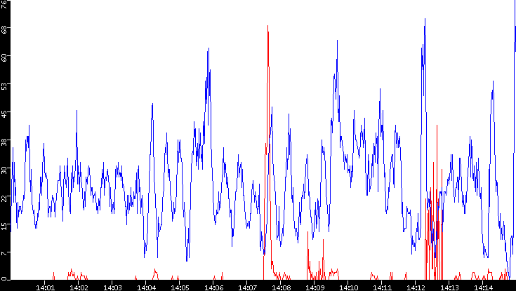 Nb. of Packets vs. Time