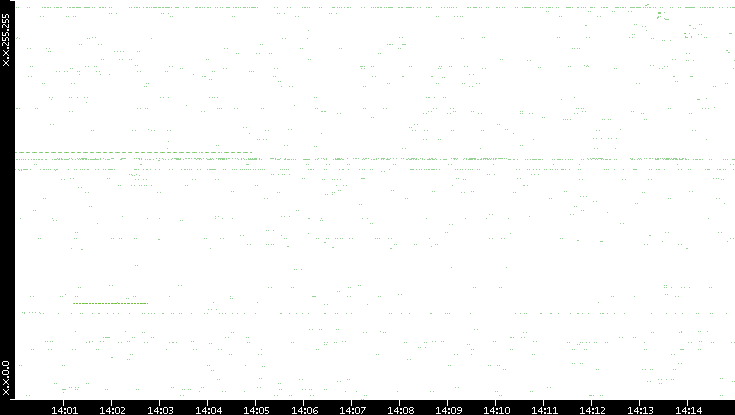 Src. IP vs. Time