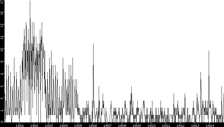 Throughput vs. Time