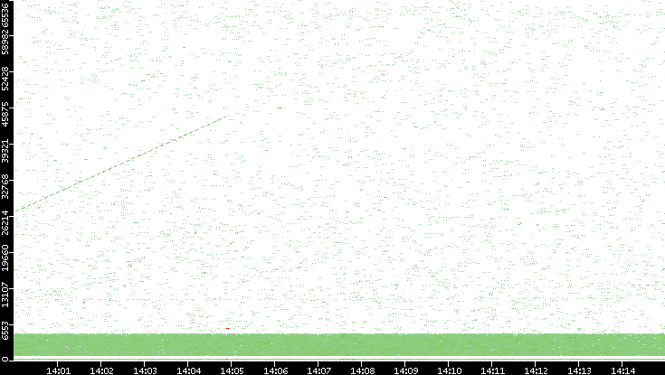 Src. Port vs. Time