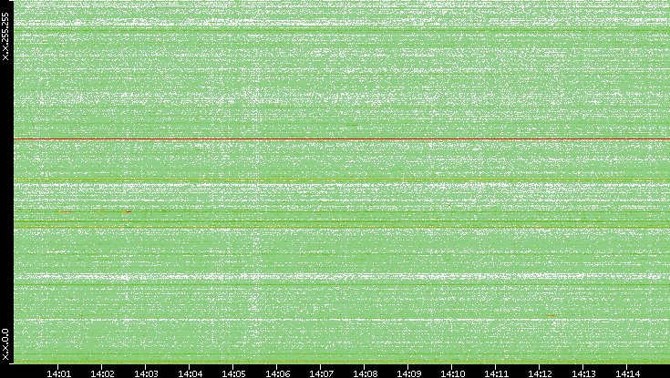 Dest. IP vs. Time