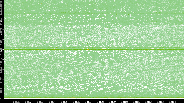 Src. Port vs. Time